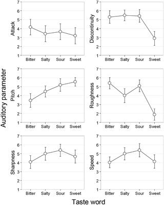 Sonic Seasoning and Other Multisensory Influences on the Coffee Drinking Experience